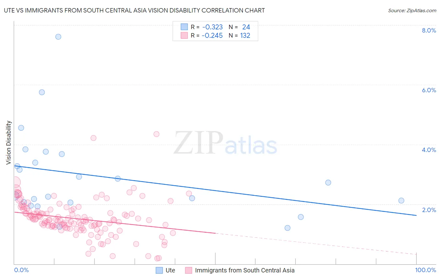 Ute vs Immigrants from South Central Asia Vision Disability
