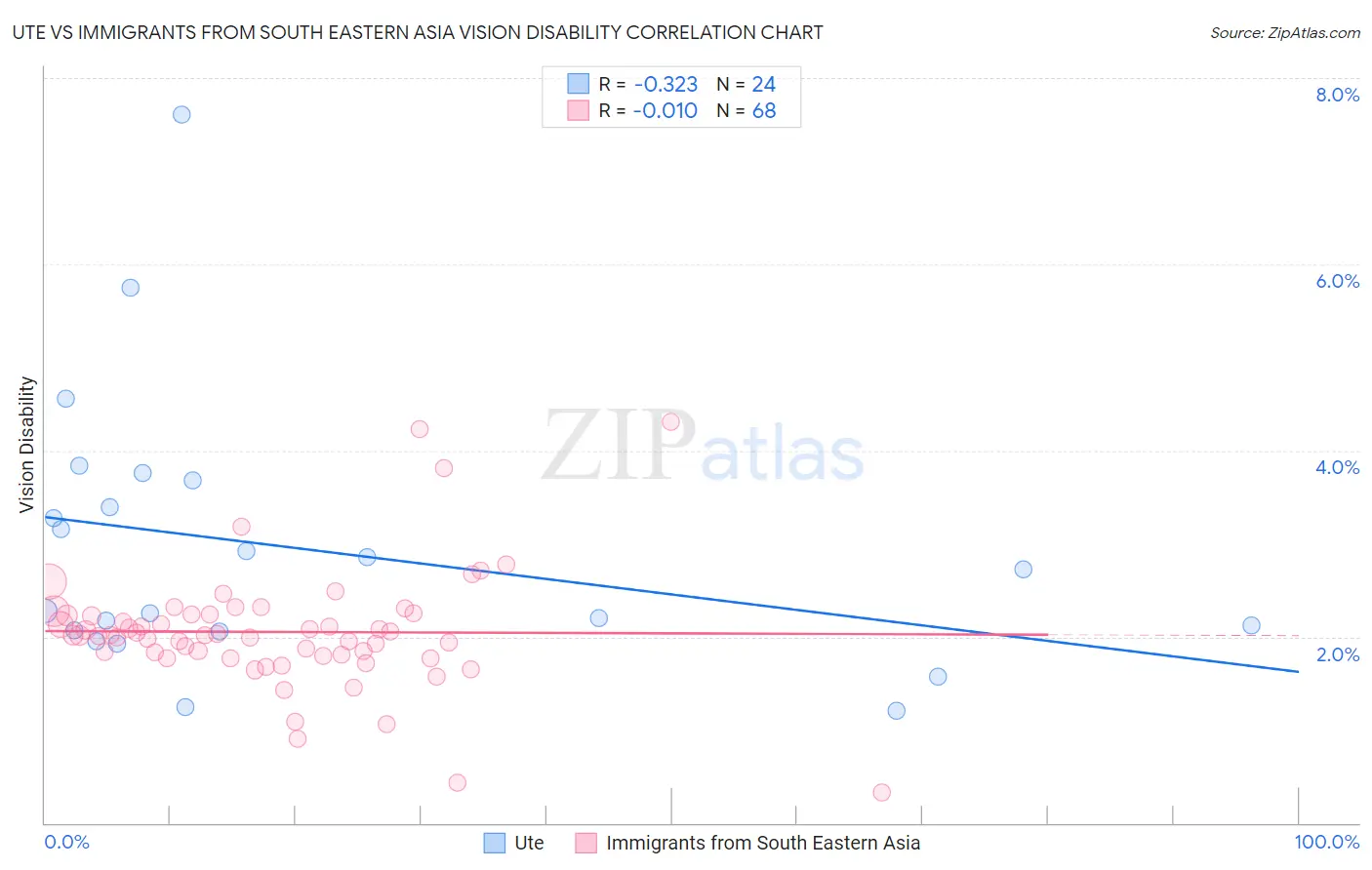 Ute vs Immigrants from South Eastern Asia Vision Disability