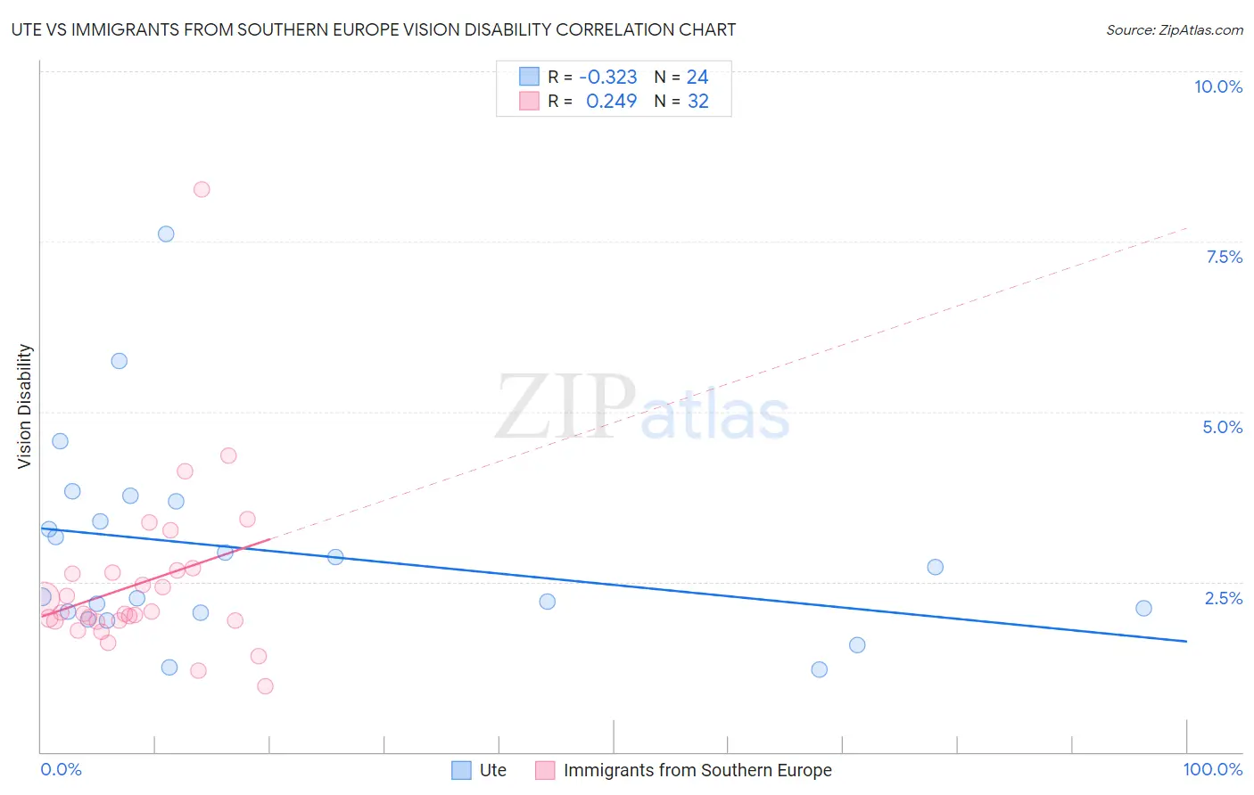 Ute vs Immigrants from Southern Europe Vision Disability
