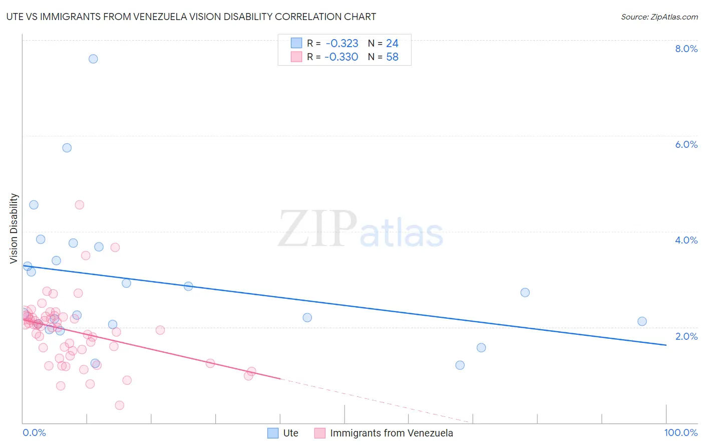 Ute vs Immigrants from Venezuela Vision Disability