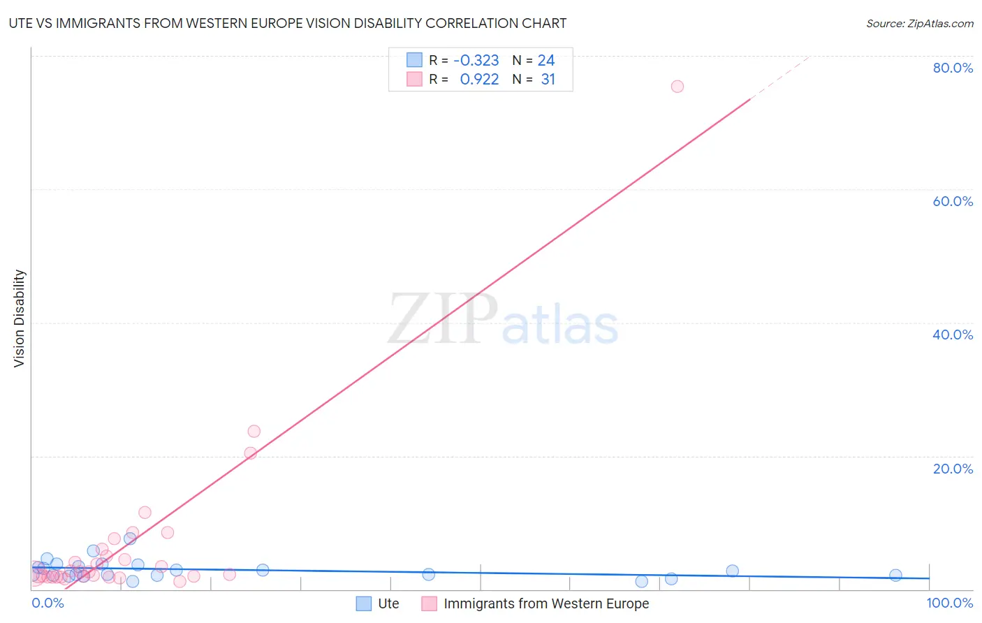 Ute vs Immigrants from Western Europe Vision Disability