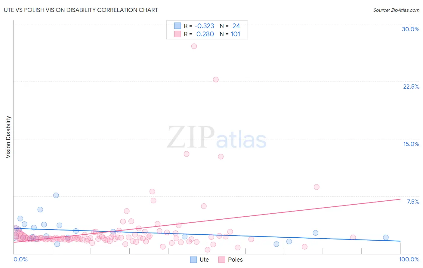 Ute vs Polish Vision Disability