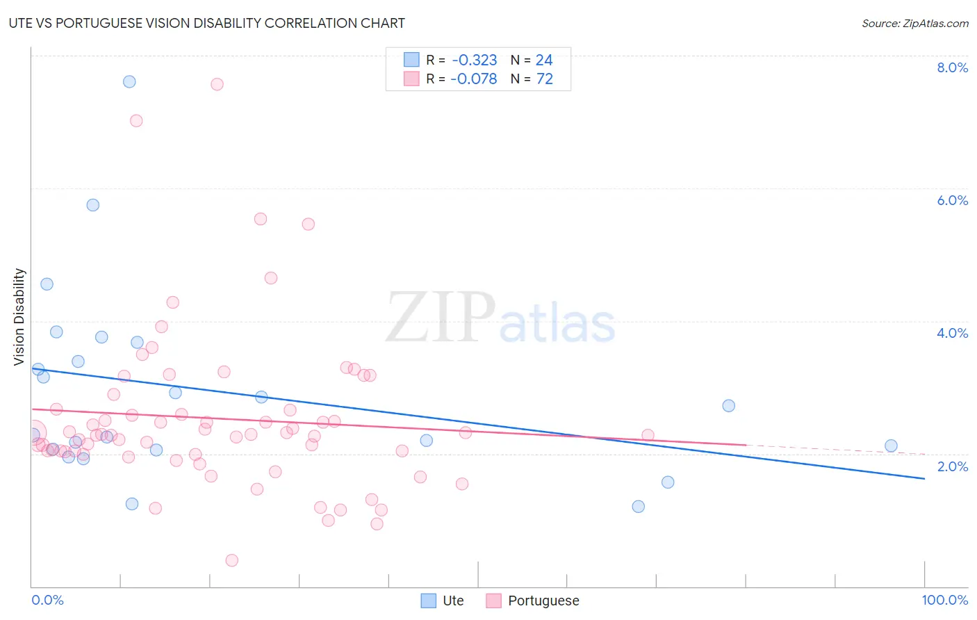Ute vs Portuguese Vision Disability