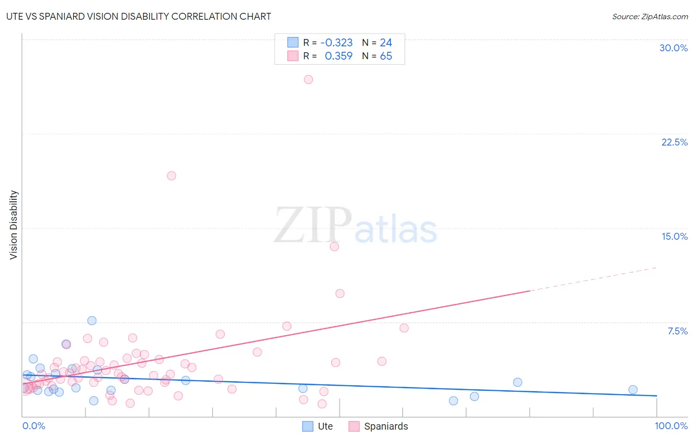 Ute vs Spaniard Vision Disability