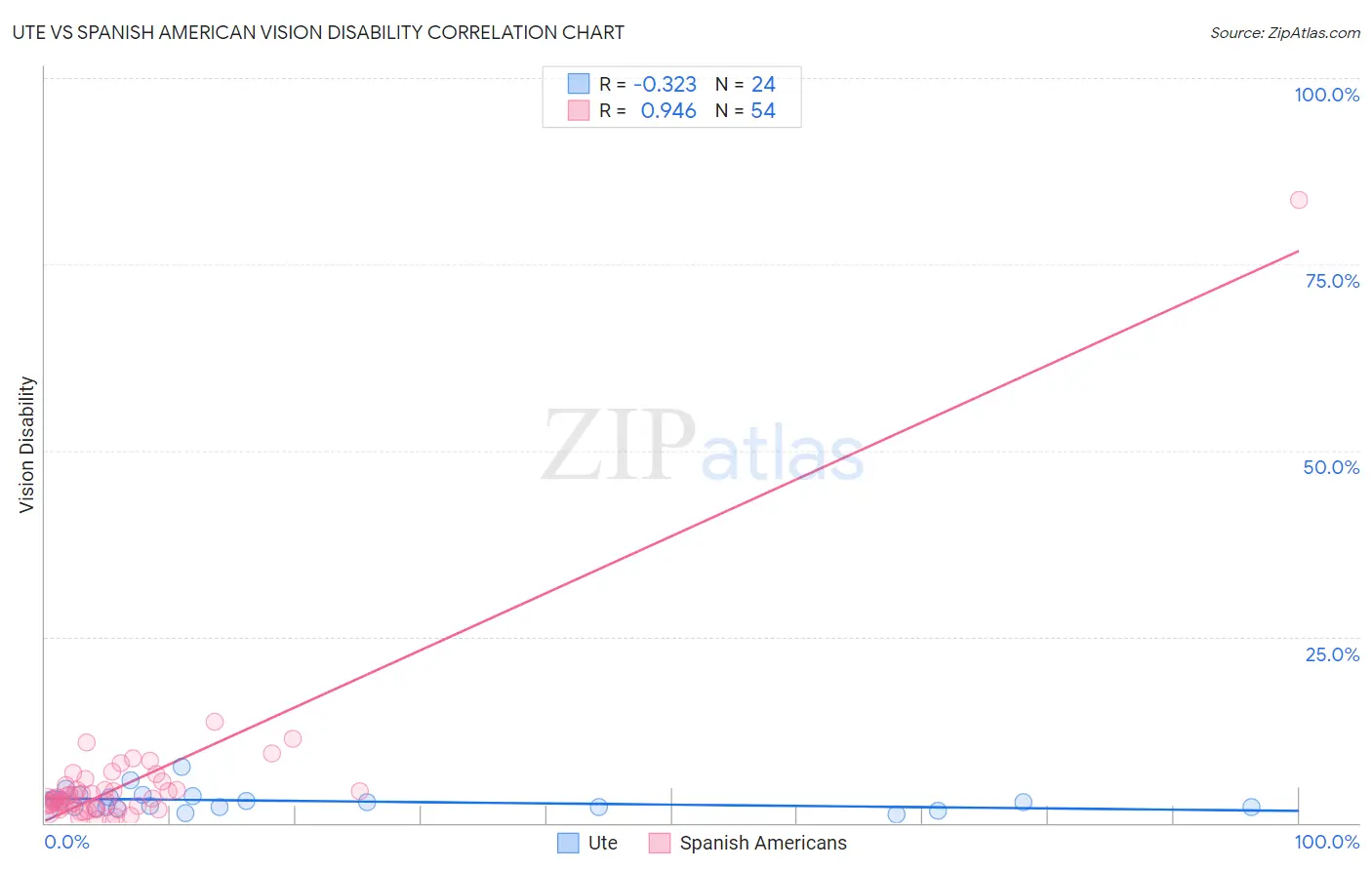 Ute vs Spanish American Vision Disability