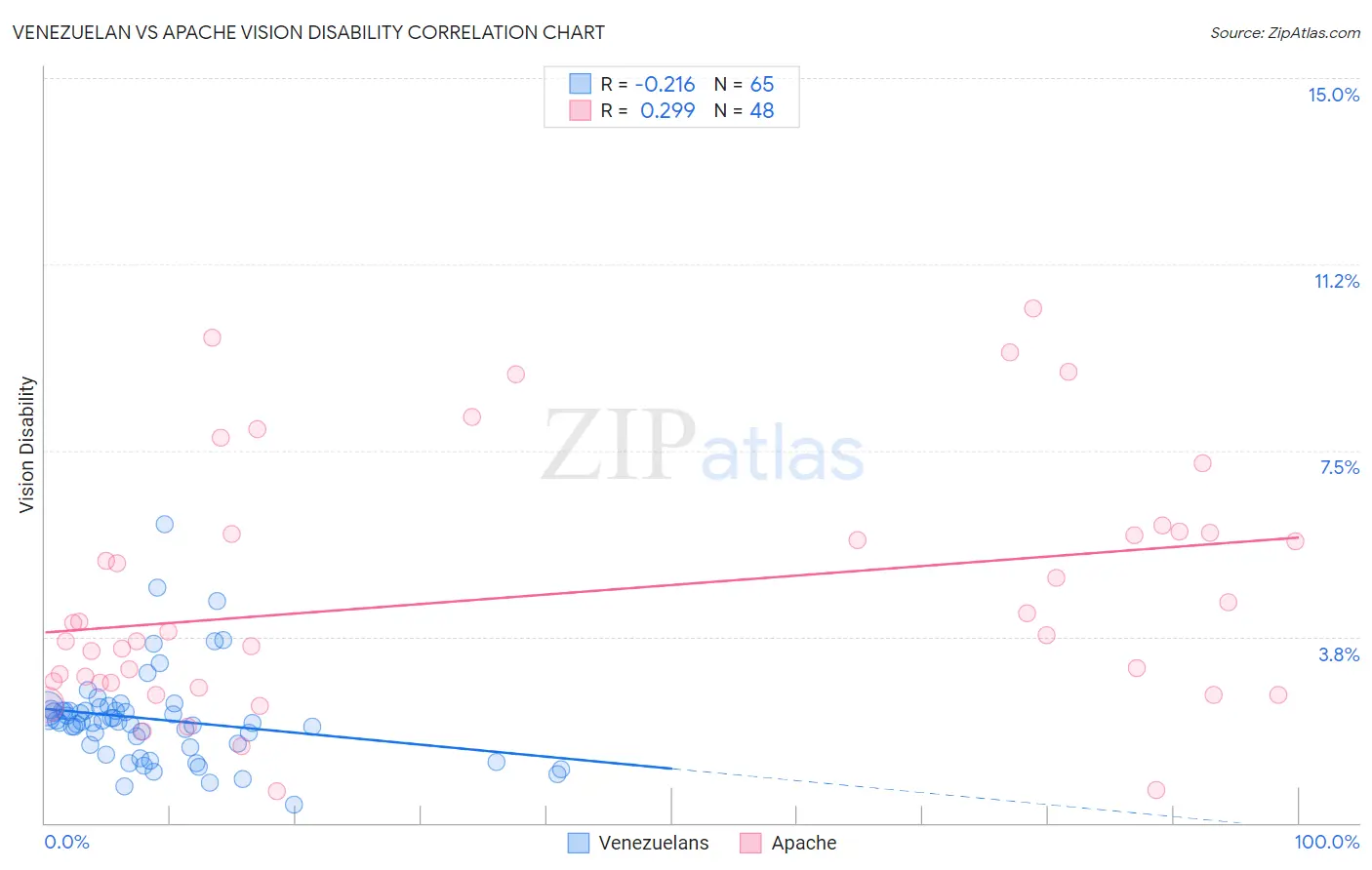 Venezuelan vs Apache Vision Disability