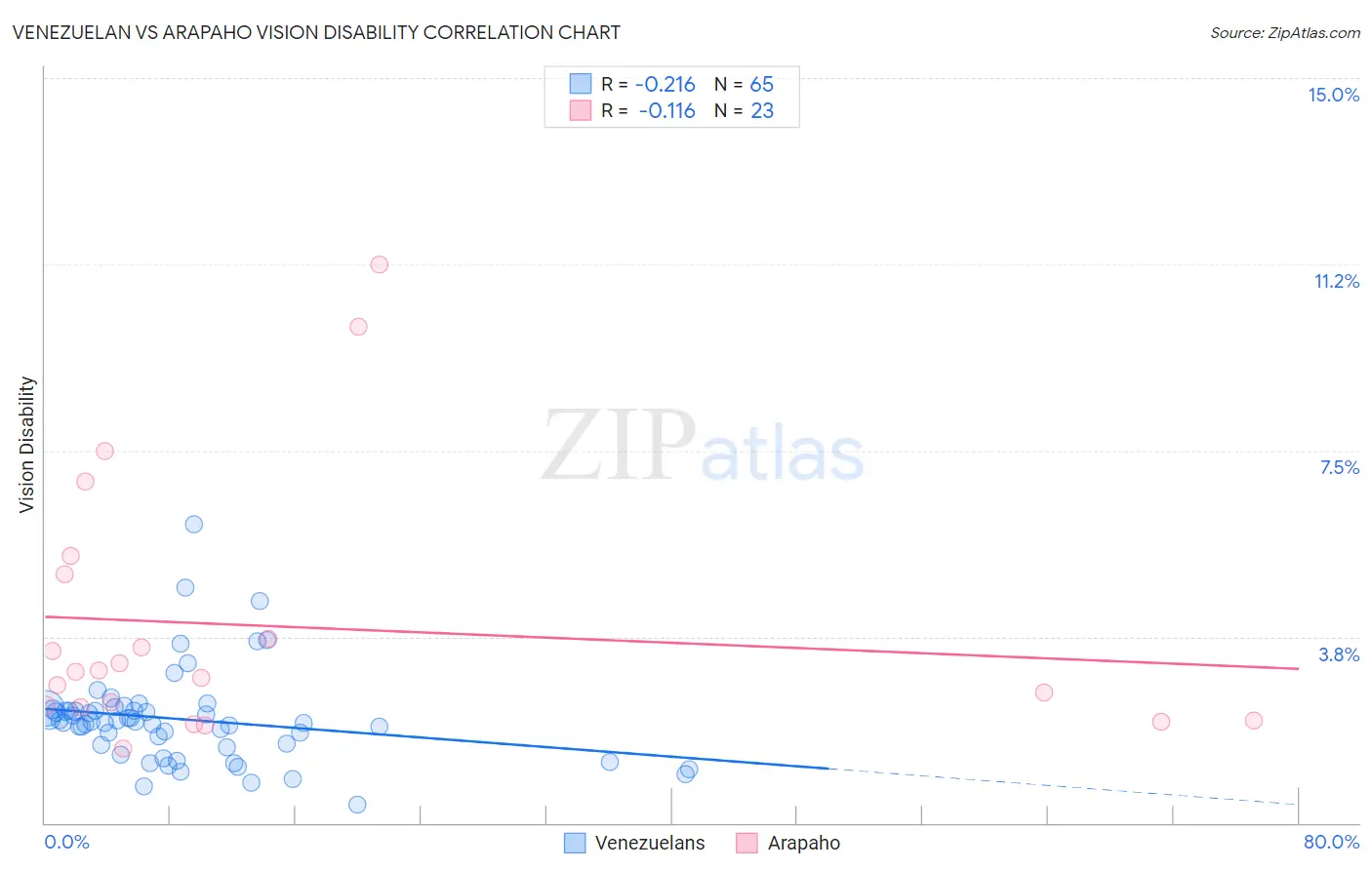 Venezuelan vs Arapaho Vision Disability