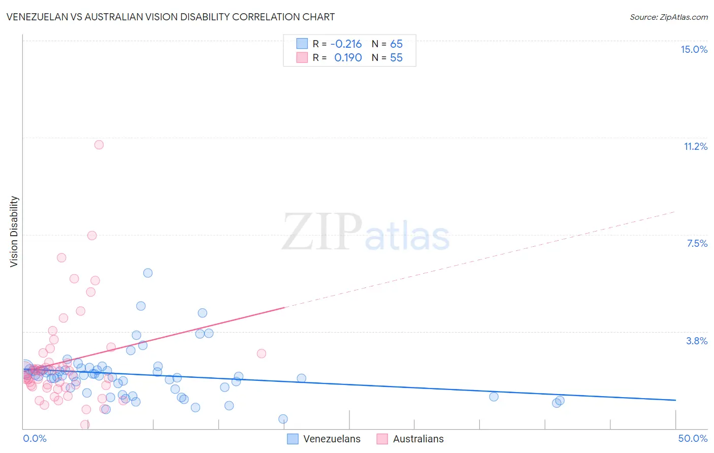 Venezuelan vs Australian Vision Disability
