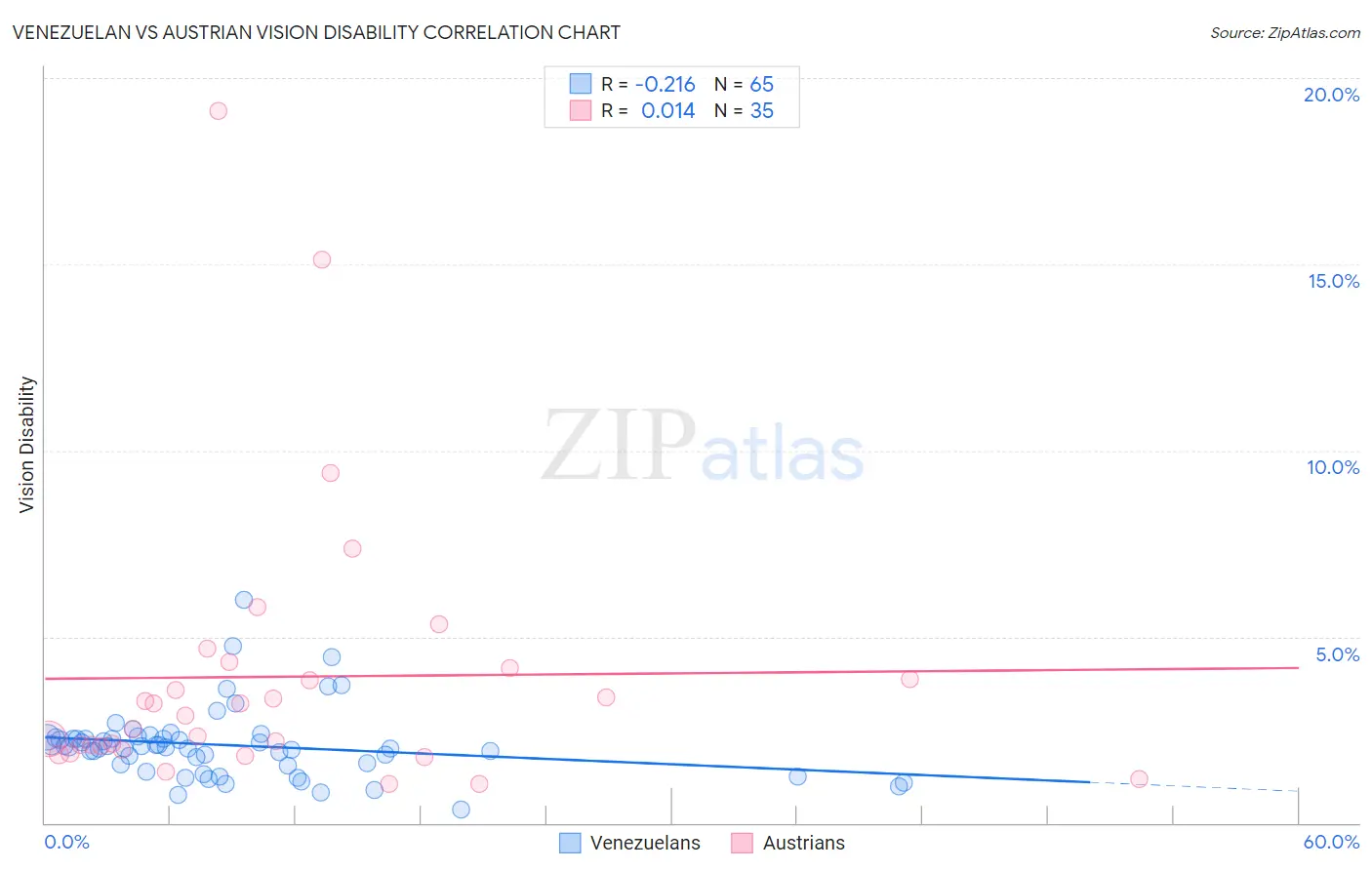 Venezuelan vs Austrian Vision Disability