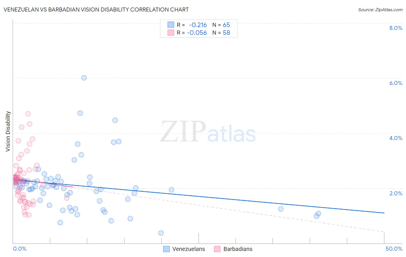Venezuelan vs Barbadian Vision Disability