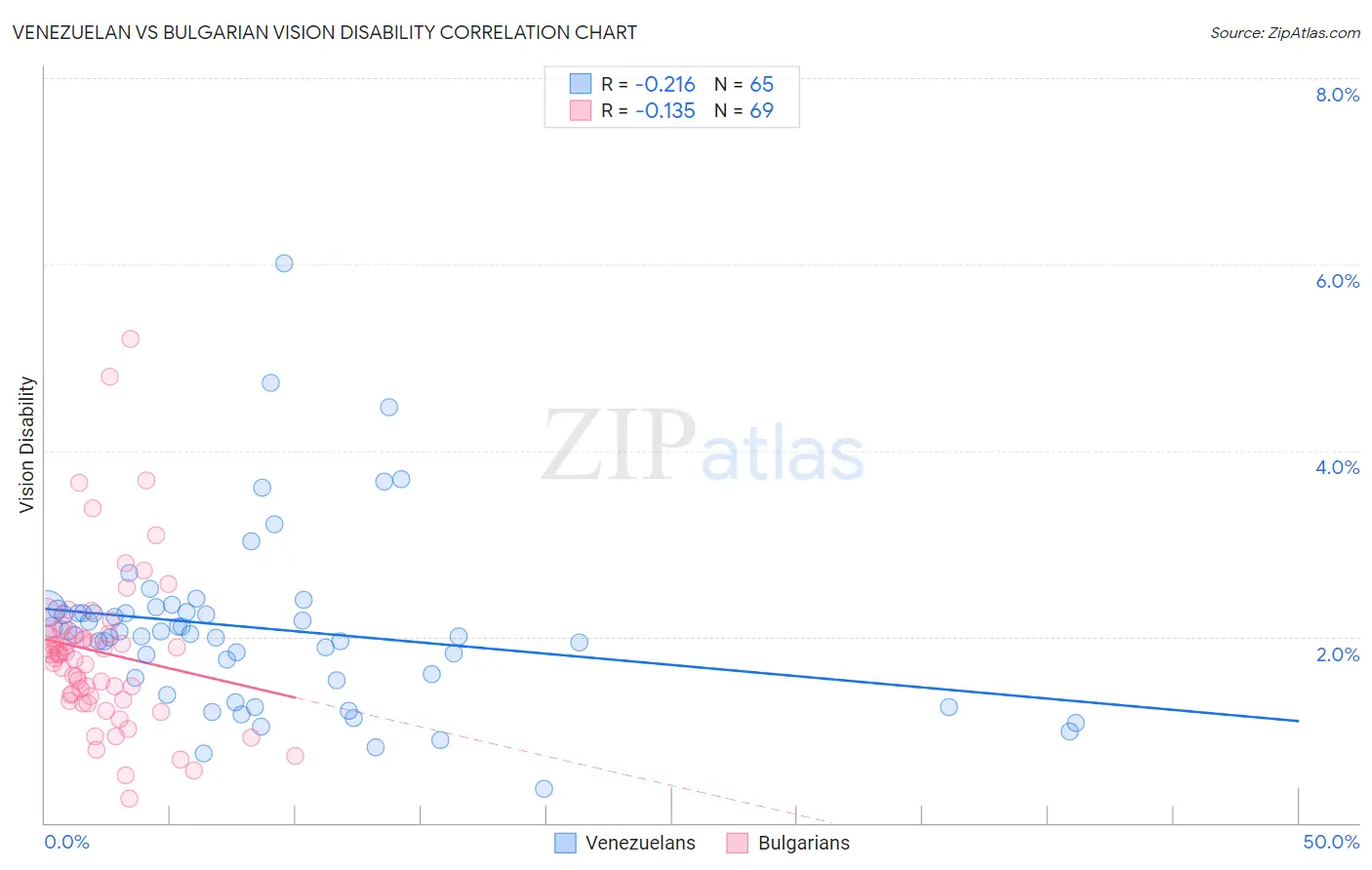 Venezuelan vs Bulgarian Vision Disability