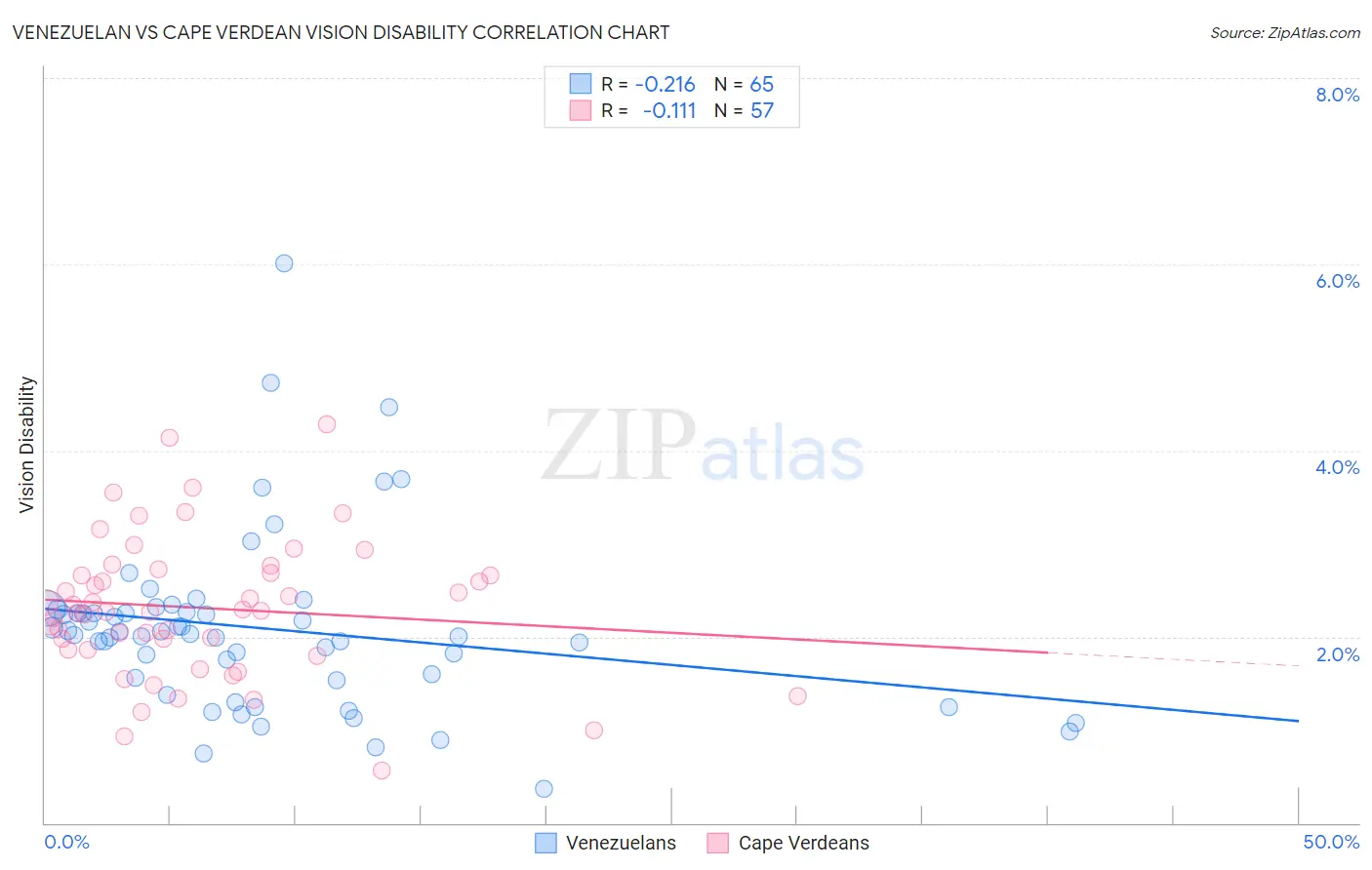 Venezuelan vs Cape Verdean Vision Disability