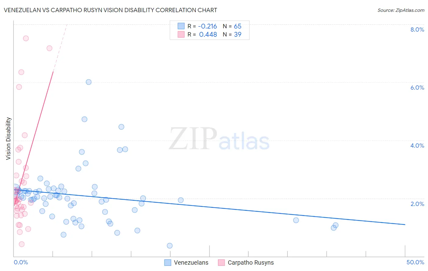 Venezuelan vs Carpatho Rusyn Vision Disability