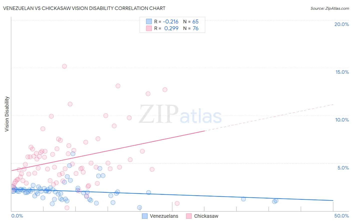 Venezuelan vs Chickasaw Vision Disability