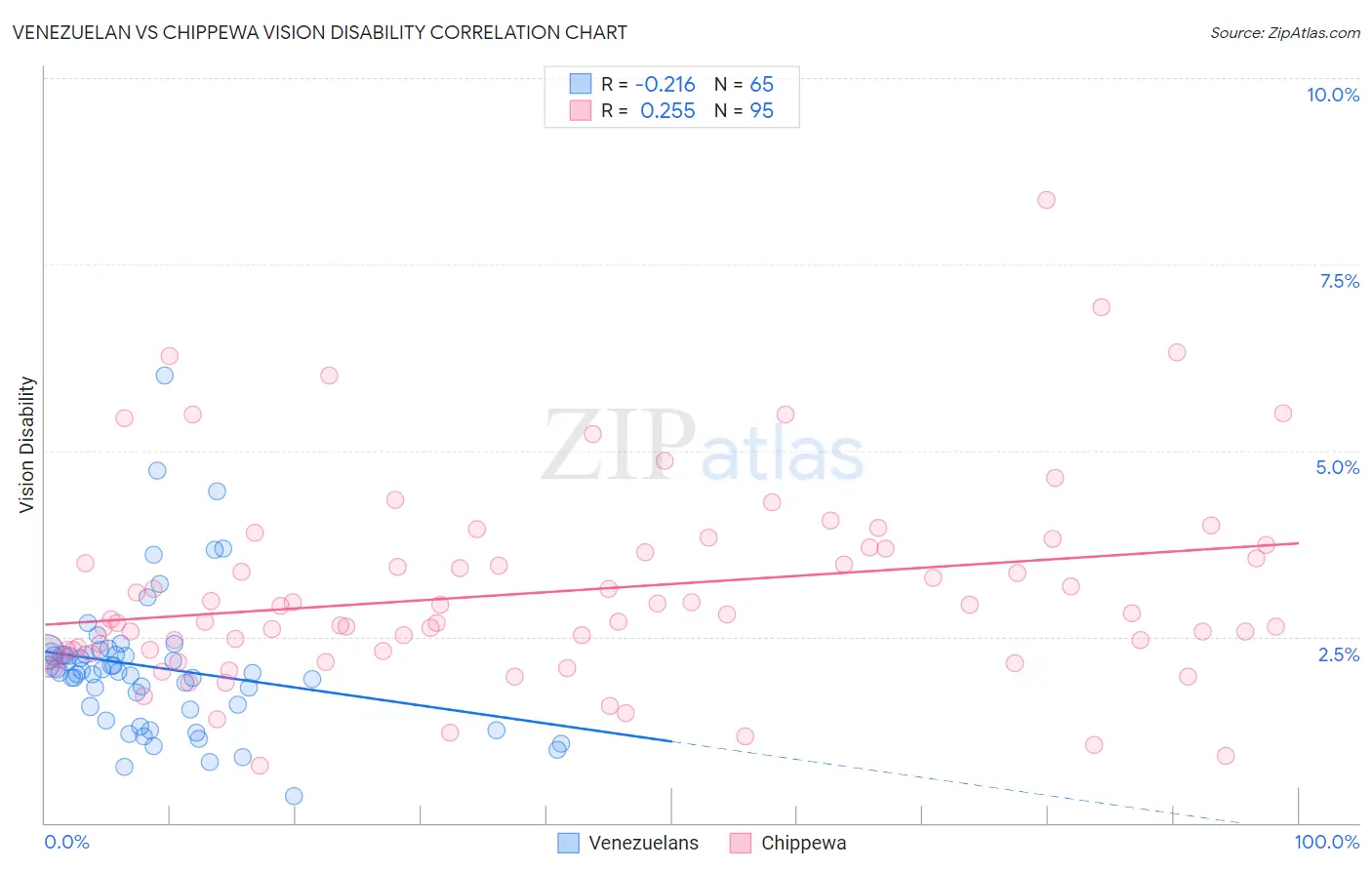 Venezuelan vs Chippewa Vision Disability