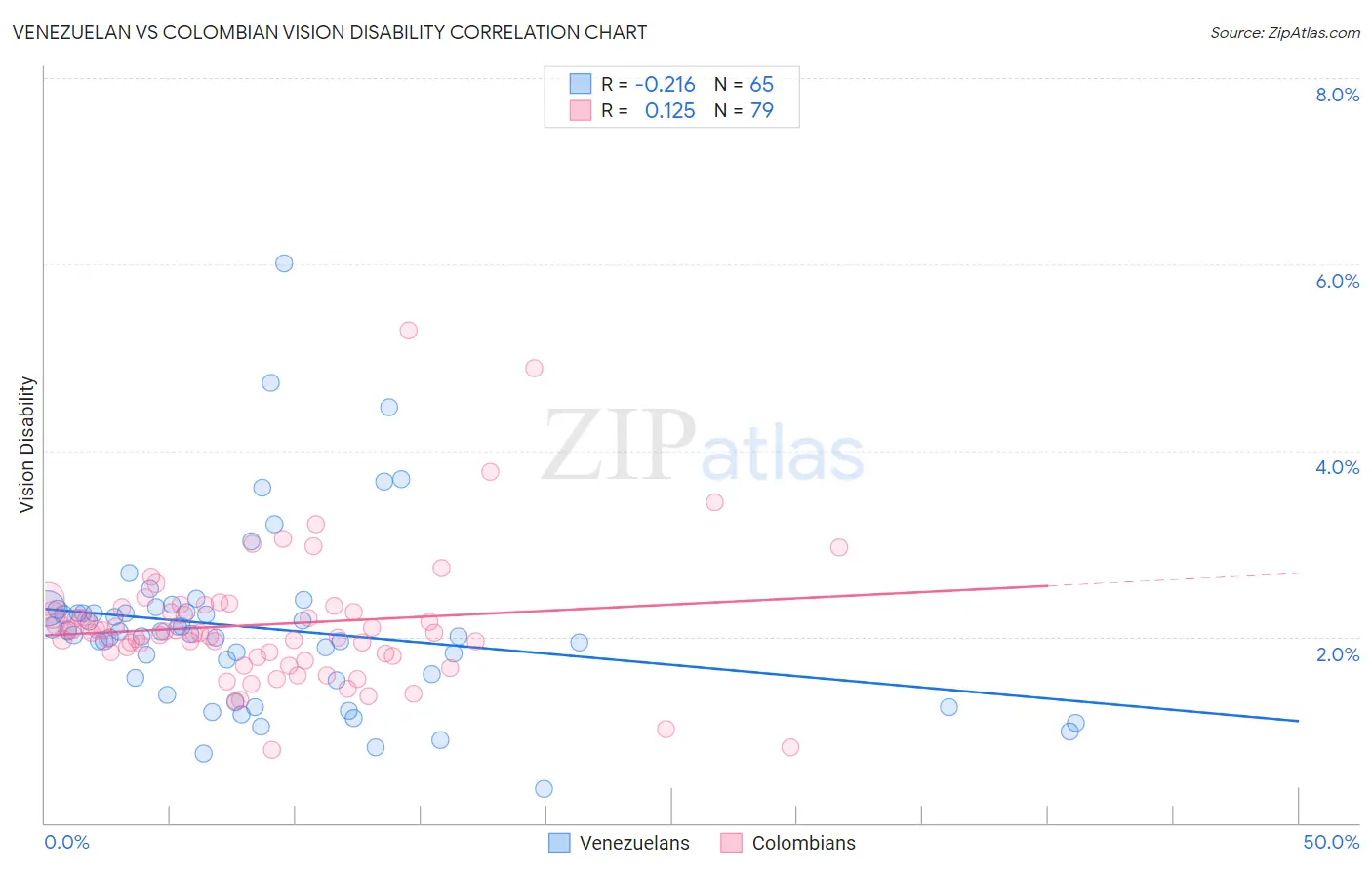 Venezuelan vs Colombian Vision Disability