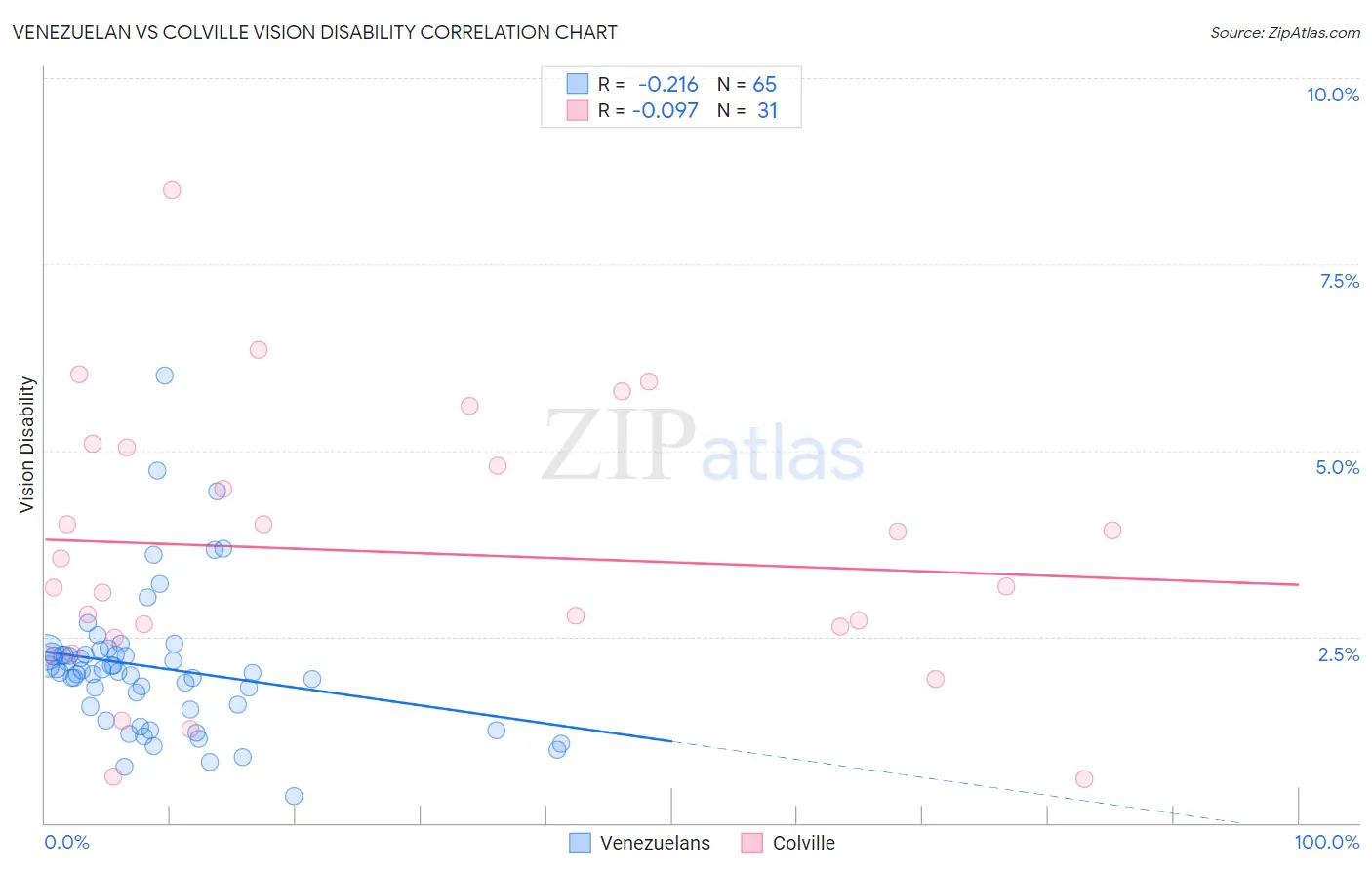 Venezuelan vs Colville Vision Disability