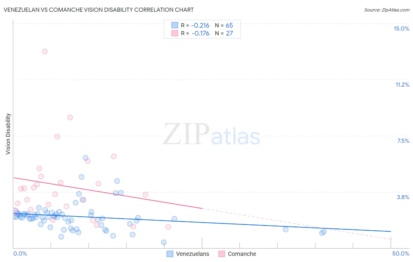 Venezuelan vs Comanche Vision Disability