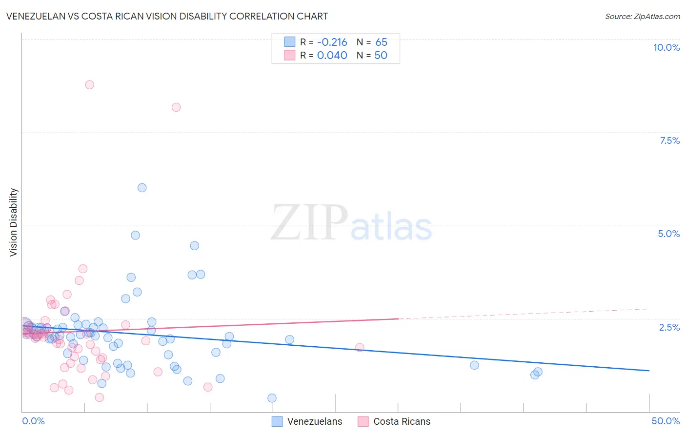 Venezuelan vs Costa Rican Vision Disability