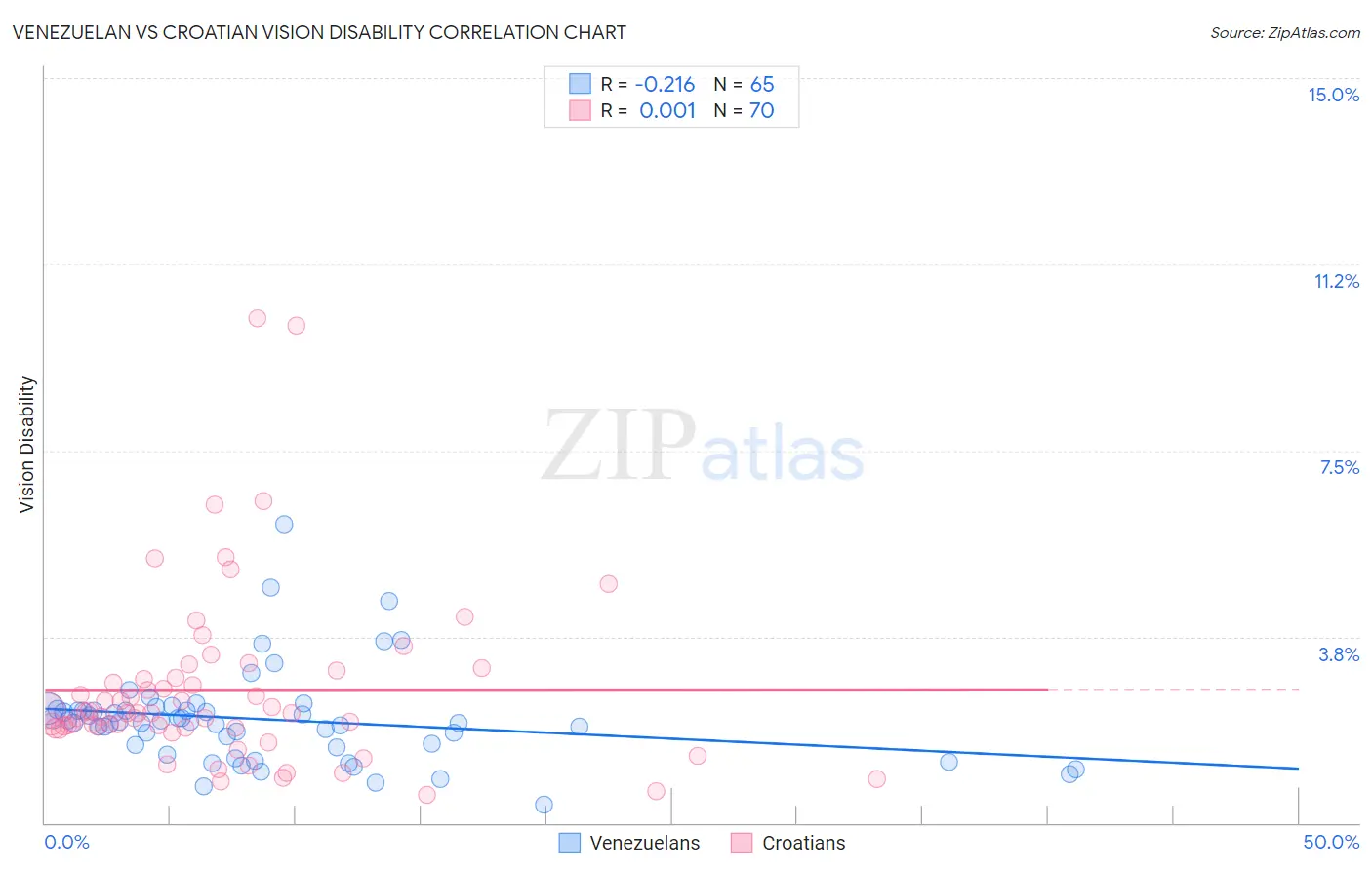 Venezuelan vs Croatian Vision Disability