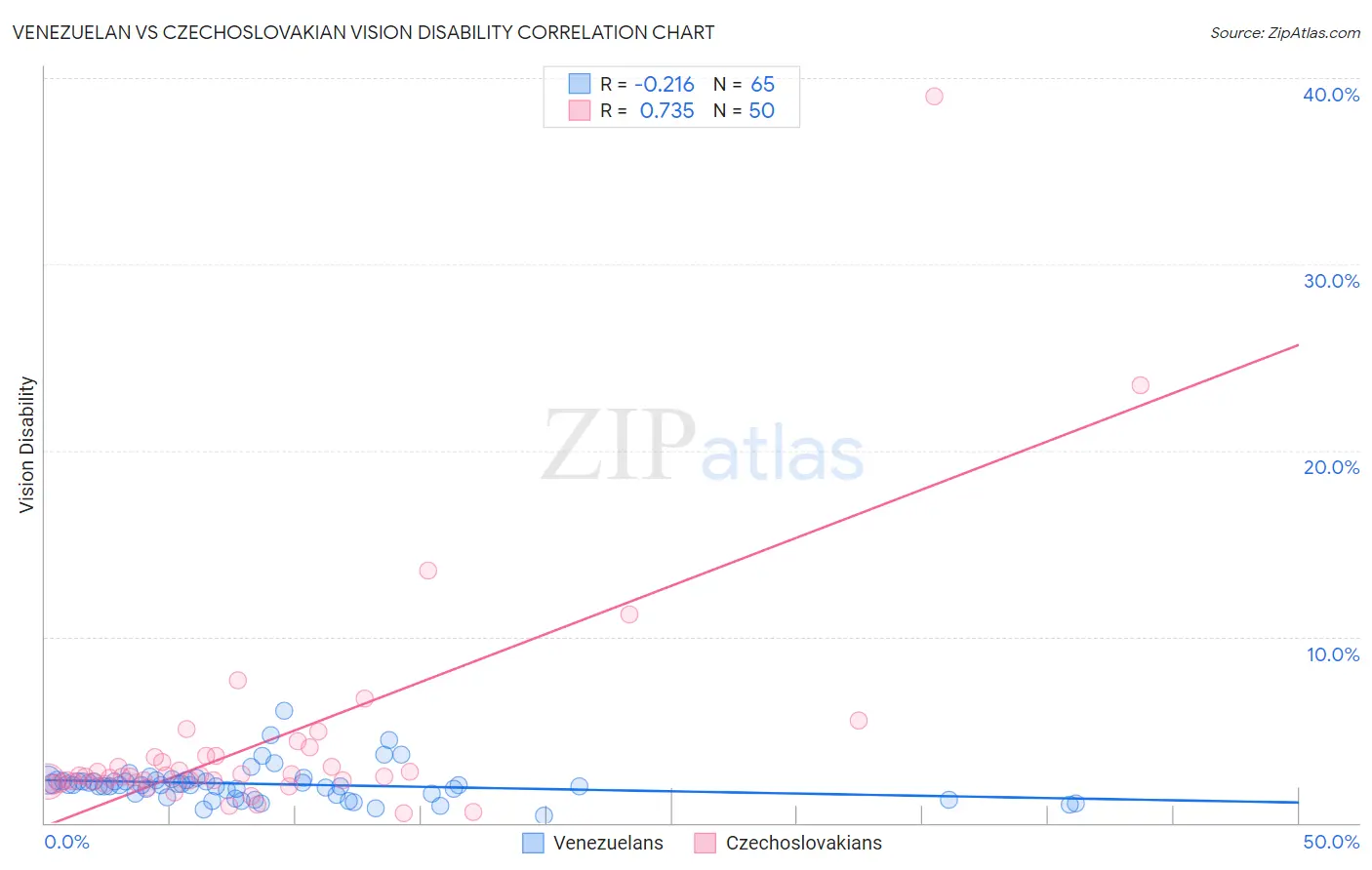 Venezuelan vs Czechoslovakian Vision Disability