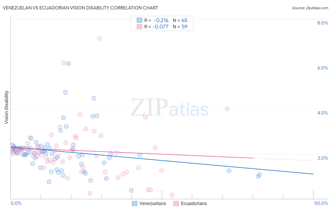 Venezuelan vs Ecuadorian Vision Disability