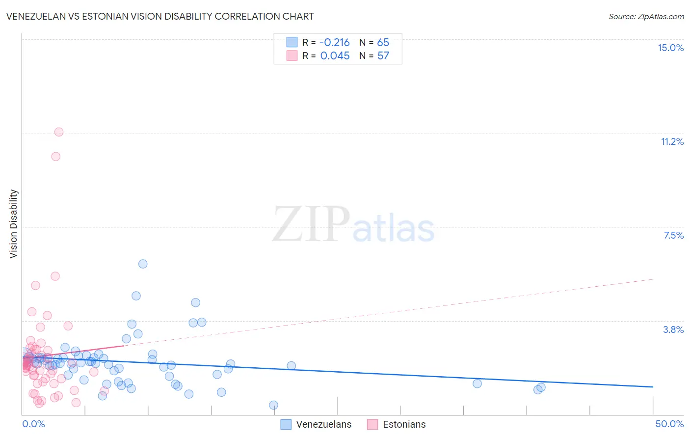 Venezuelan vs Estonian Vision Disability