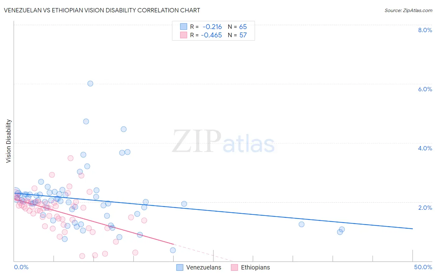 Venezuelan vs Ethiopian Vision Disability