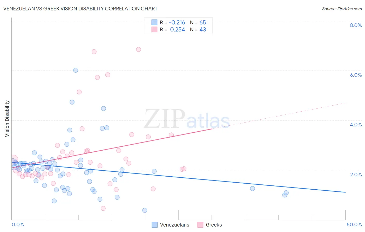 Venezuelan vs Greek Vision Disability