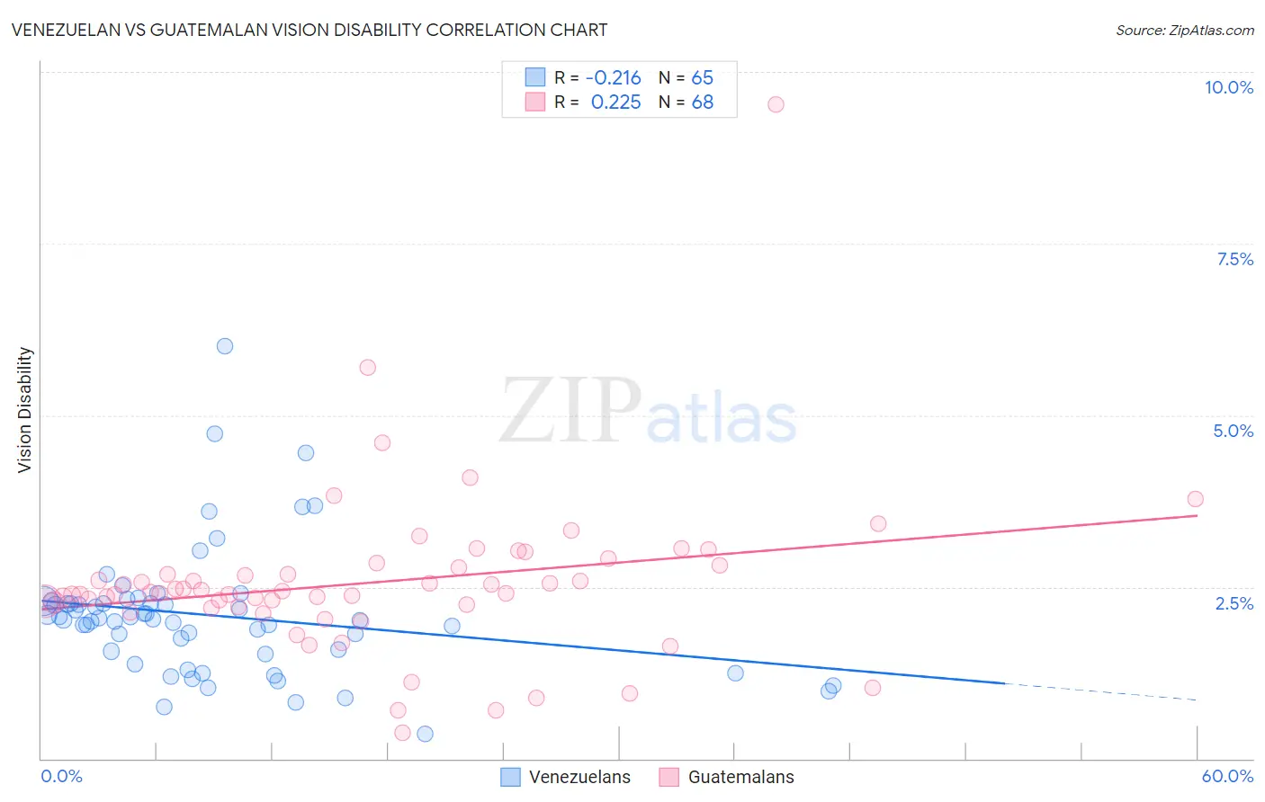 Venezuelan vs Guatemalan Vision Disability