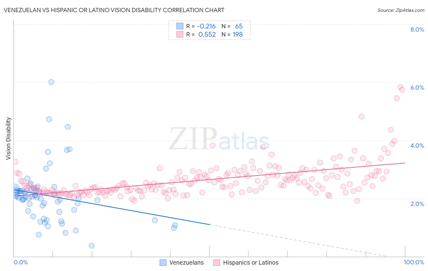 Venezuelan vs Hispanic or Latino Vision Disability