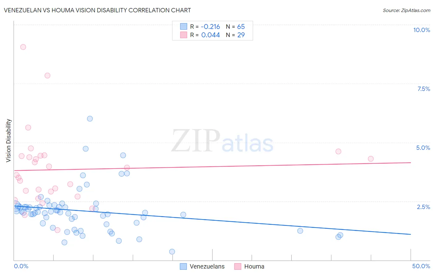 Venezuelan vs Houma Vision Disability