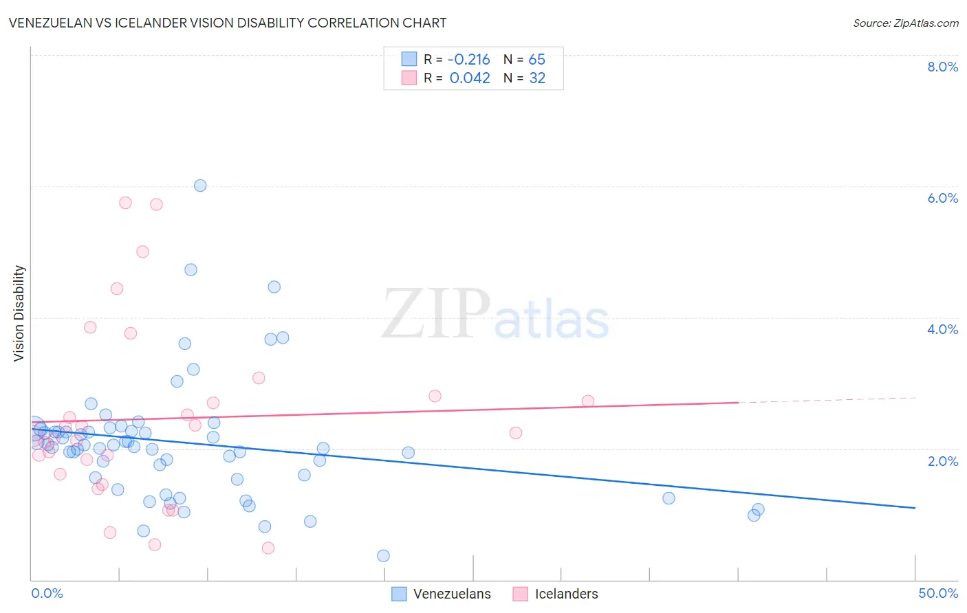 Venezuelan vs Icelander Vision Disability