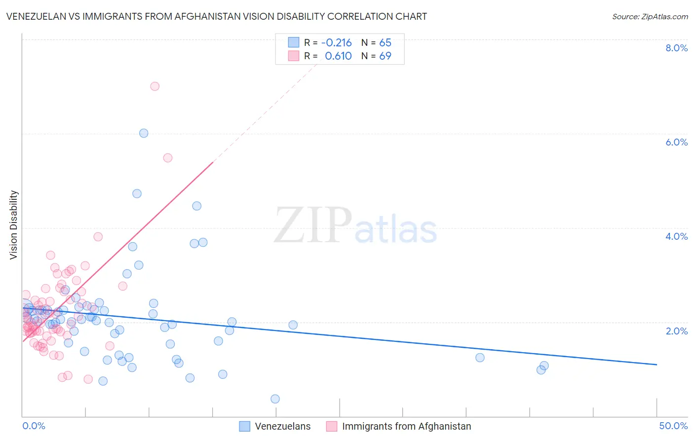 Venezuelan vs Immigrants from Afghanistan Vision Disability