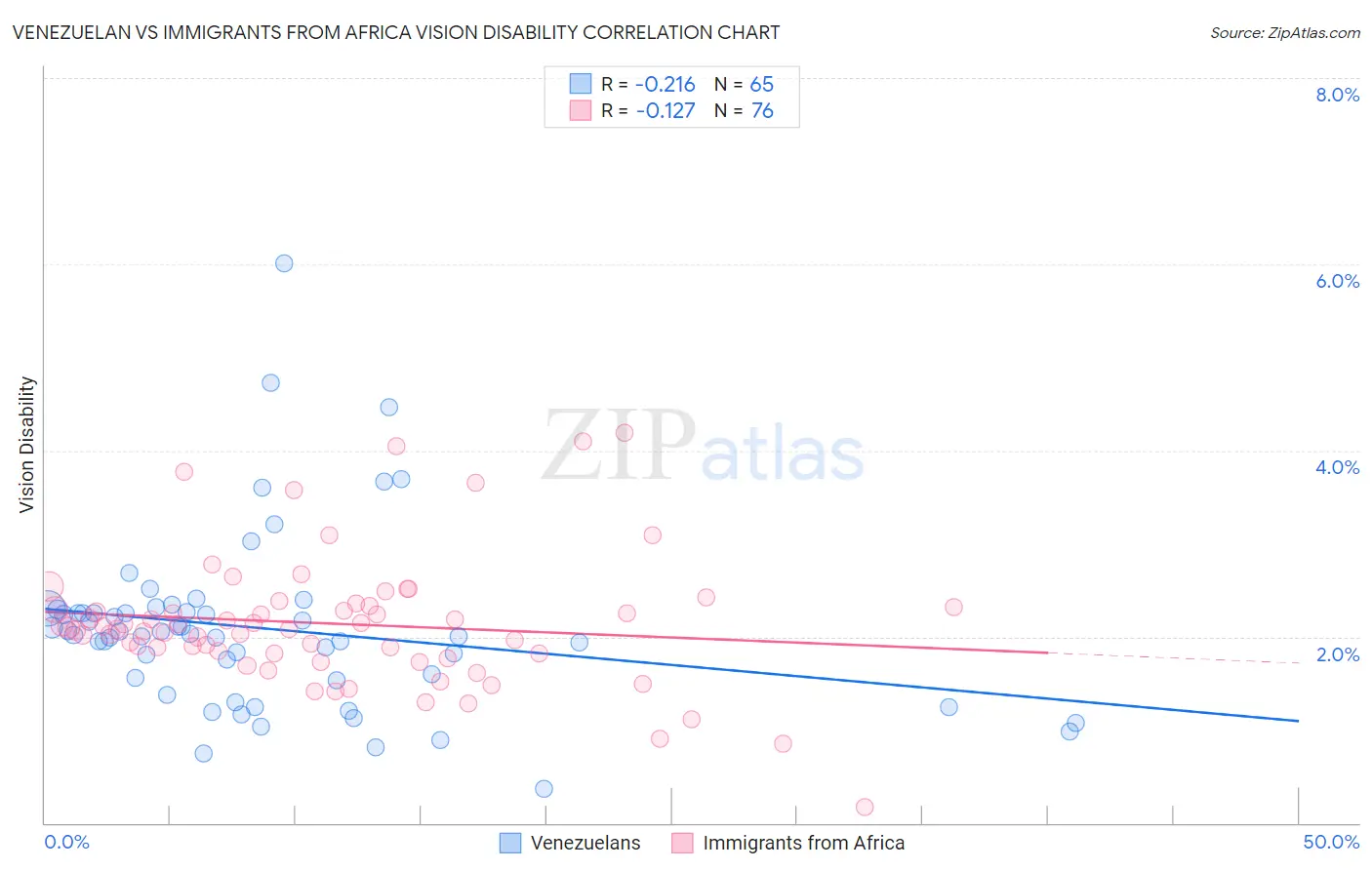 Venezuelan vs Immigrants from Africa Vision Disability