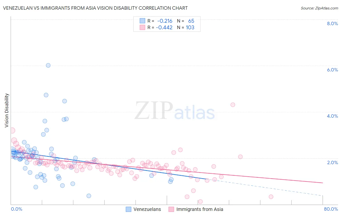 Venezuelan vs Immigrants from Asia Vision Disability