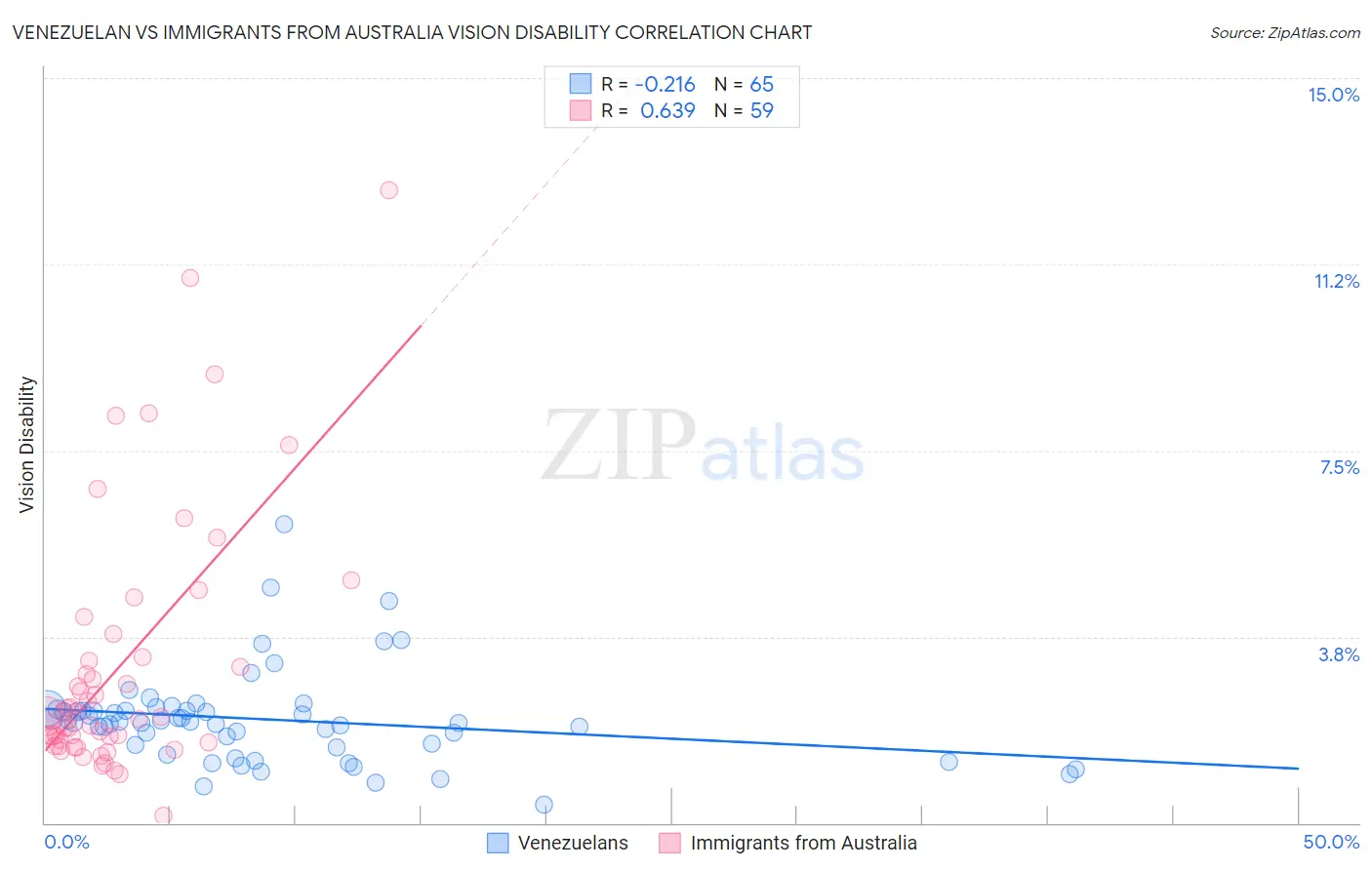 Venezuelan vs Immigrants from Australia Vision Disability