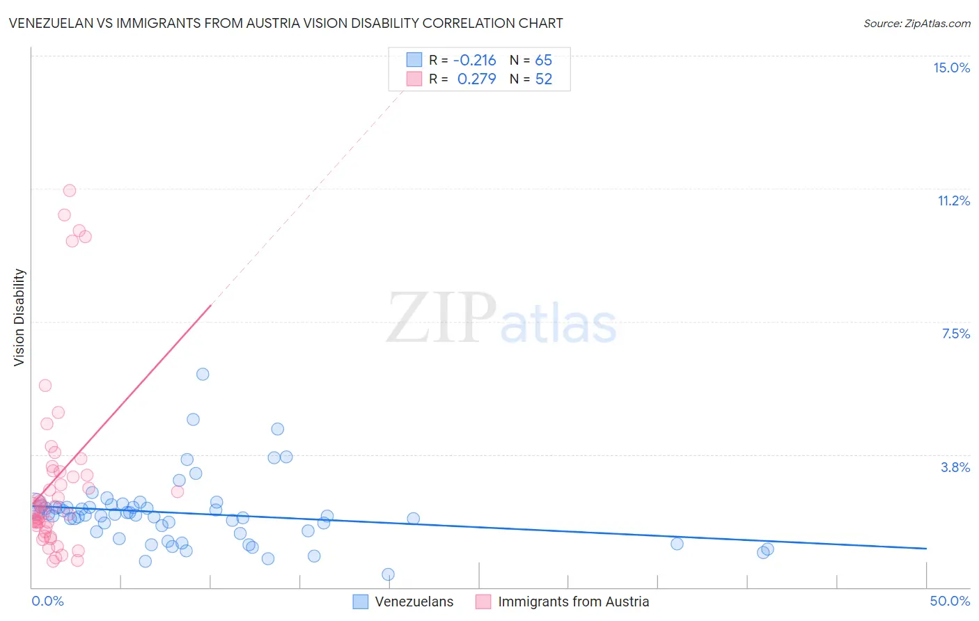 Venezuelan vs Immigrants from Austria Vision Disability