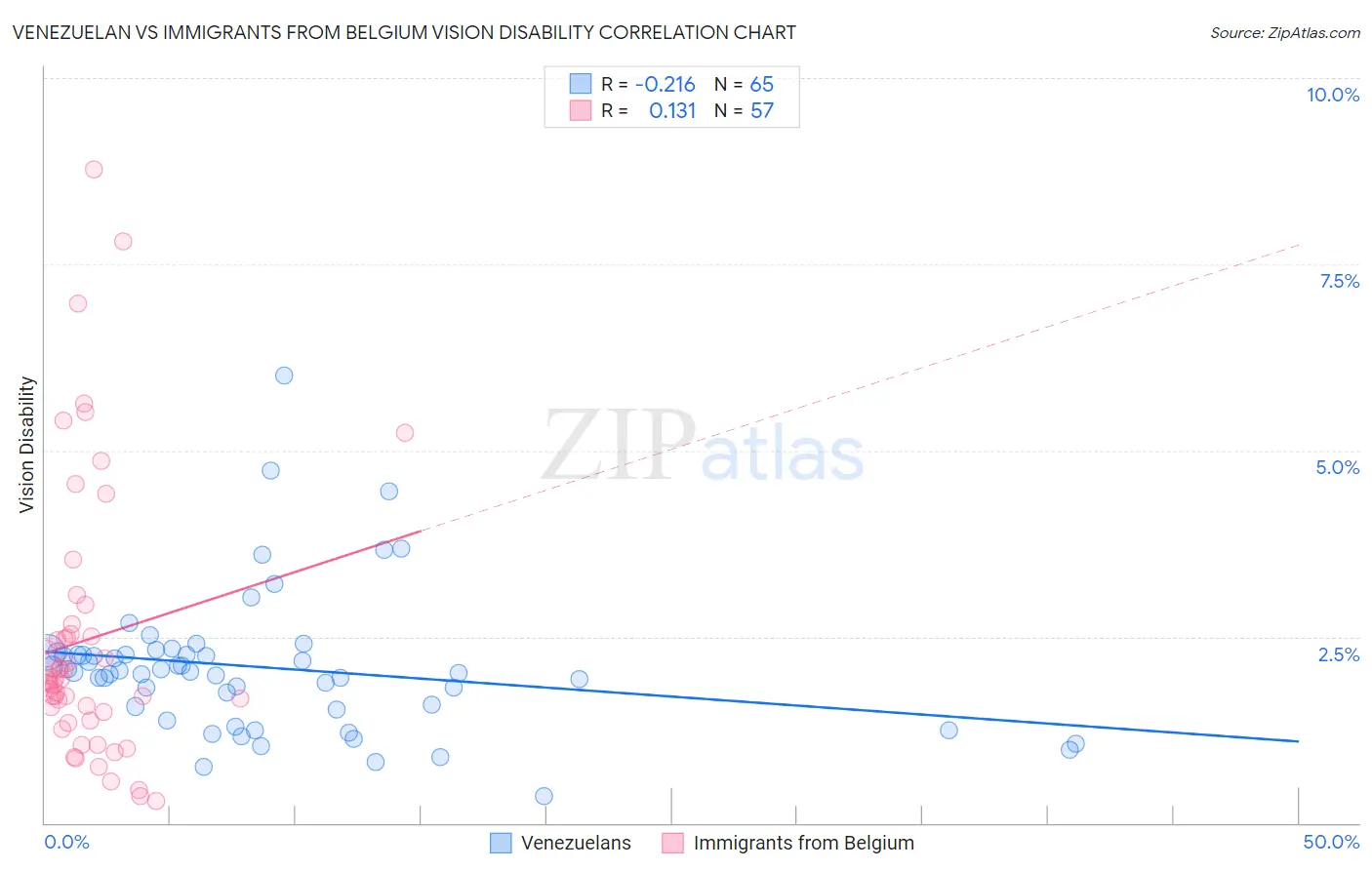 Venezuelan vs Immigrants from Belgium Vision Disability