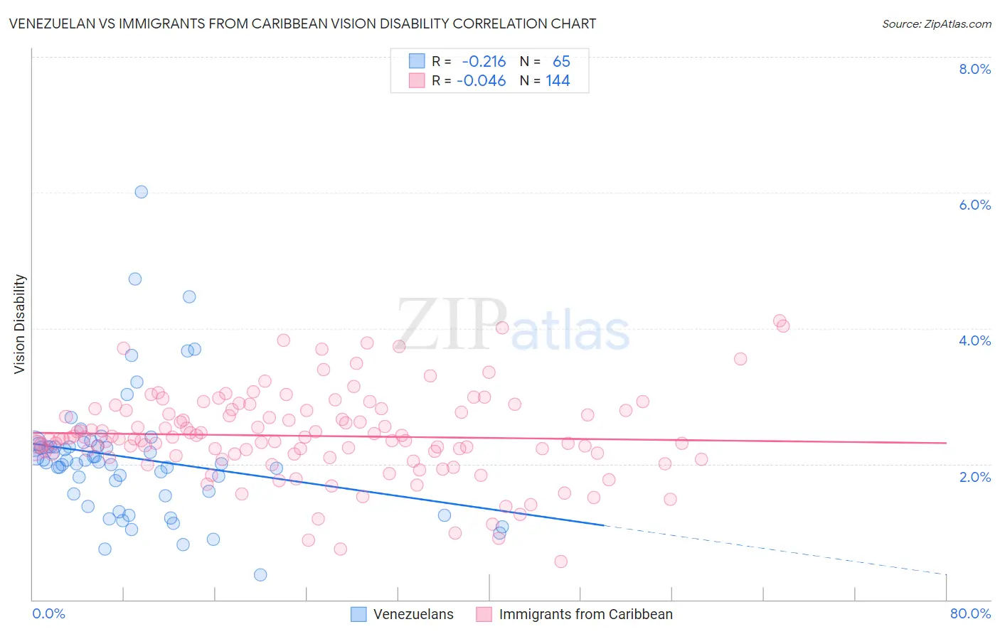 Venezuelan vs Immigrants from Caribbean Vision Disability
