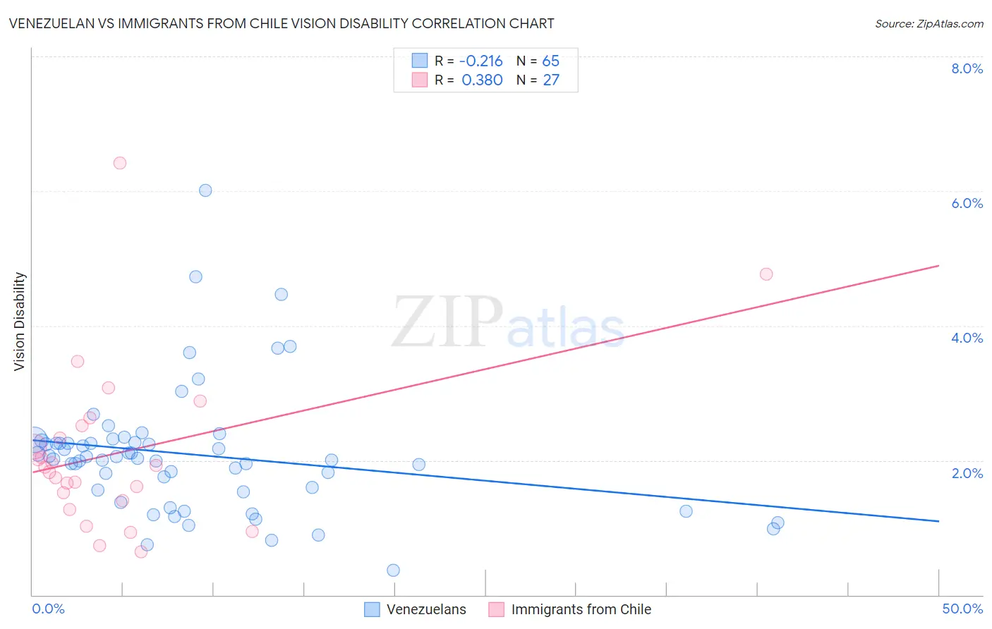 Venezuelan vs Immigrants from Chile Vision Disability
