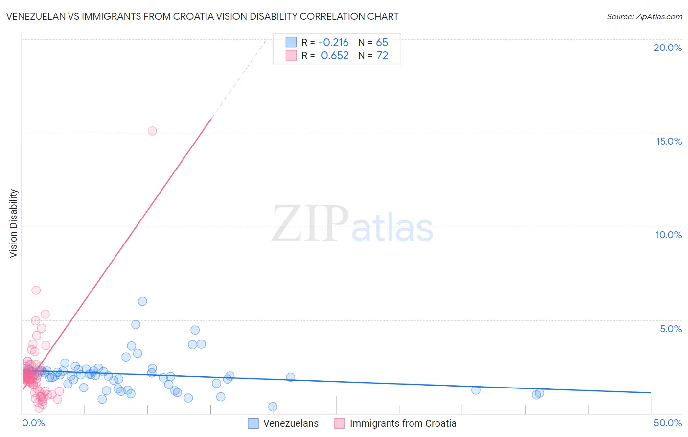 Venezuelan vs Immigrants from Croatia Vision Disability