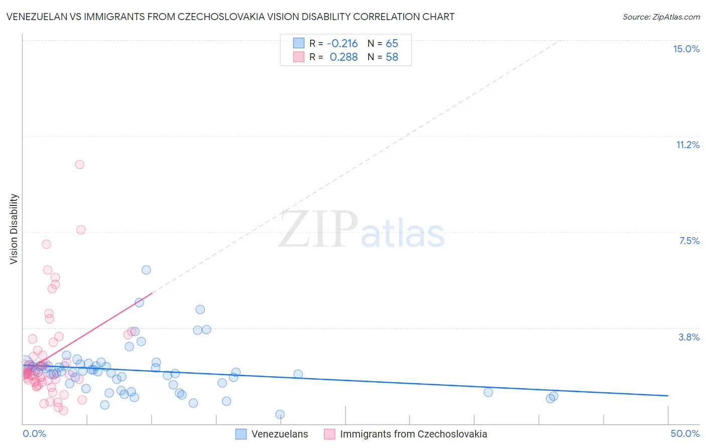 Venezuelan vs Immigrants from Czechoslovakia Vision Disability