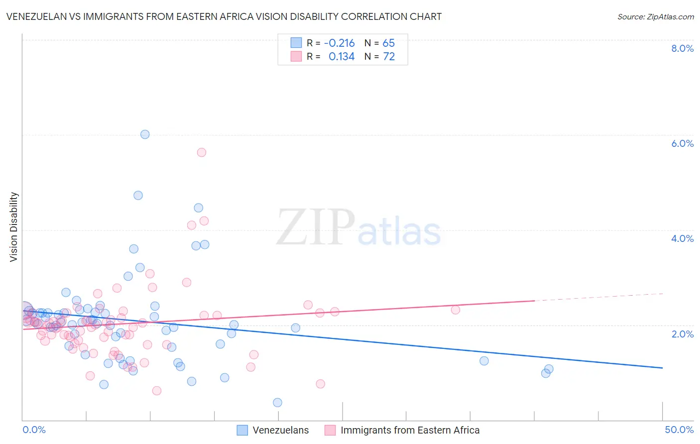 Venezuelan vs Immigrants from Eastern Africa Vision Disability