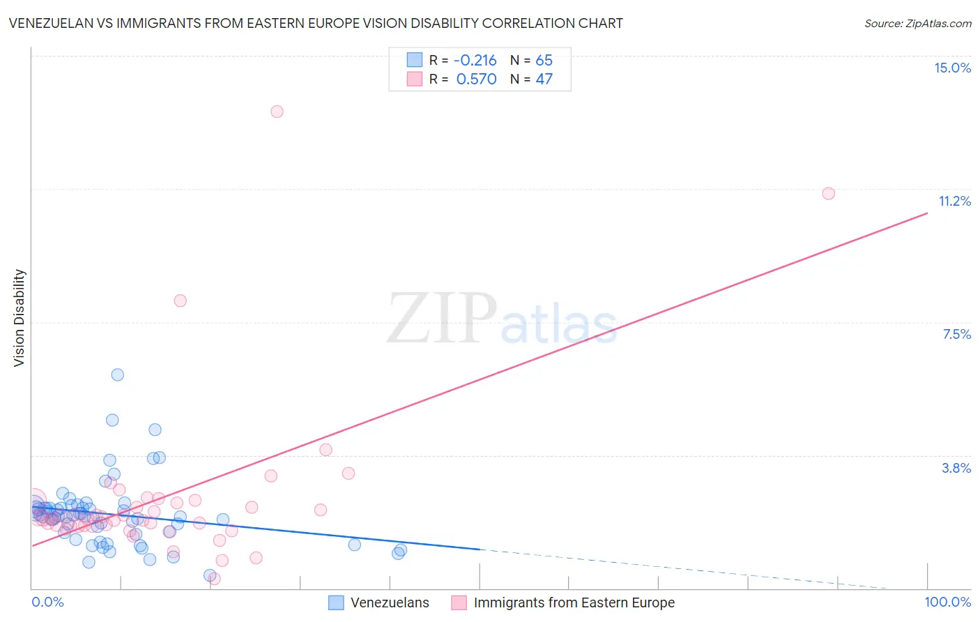 Venezuelan vs Immigrants from Eastern Europe Vision Disability