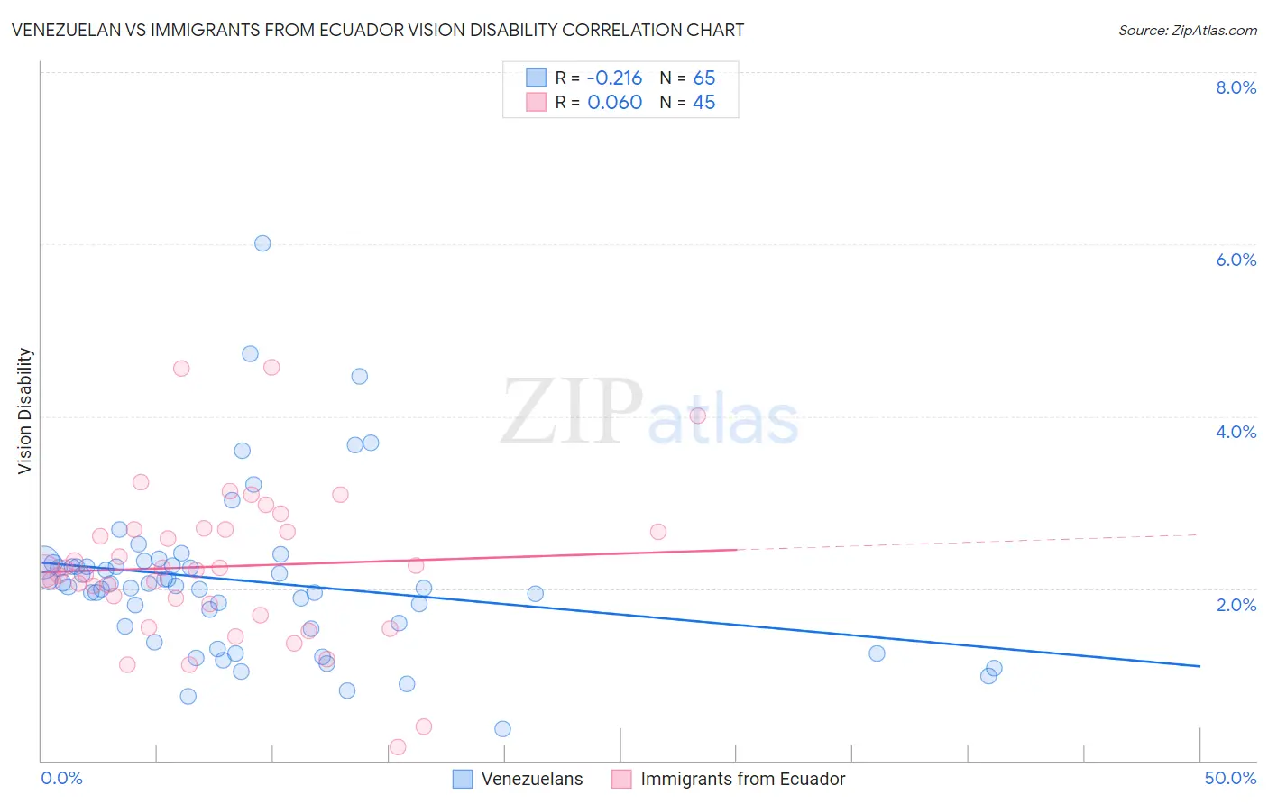 Venezuelan vs Immigrants from Ecuador Vision Disability