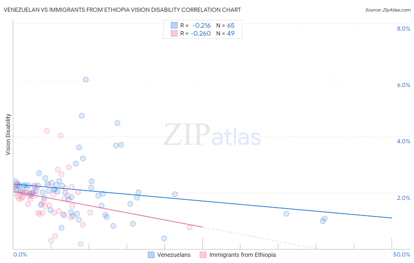 Venezuelan vs Immigrants from Ethiopia Vision Disability