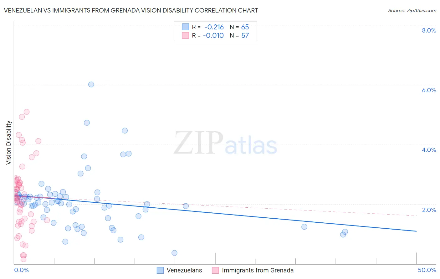 Venezuelan vs Immigrants from Grenada Vision Disability