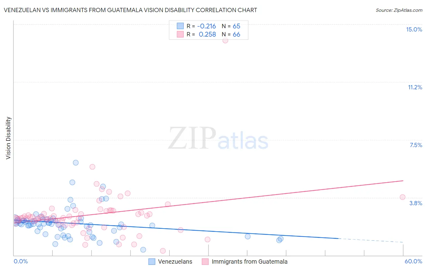 Venezuelan vs Immigrants from Guatemala Vision Disability