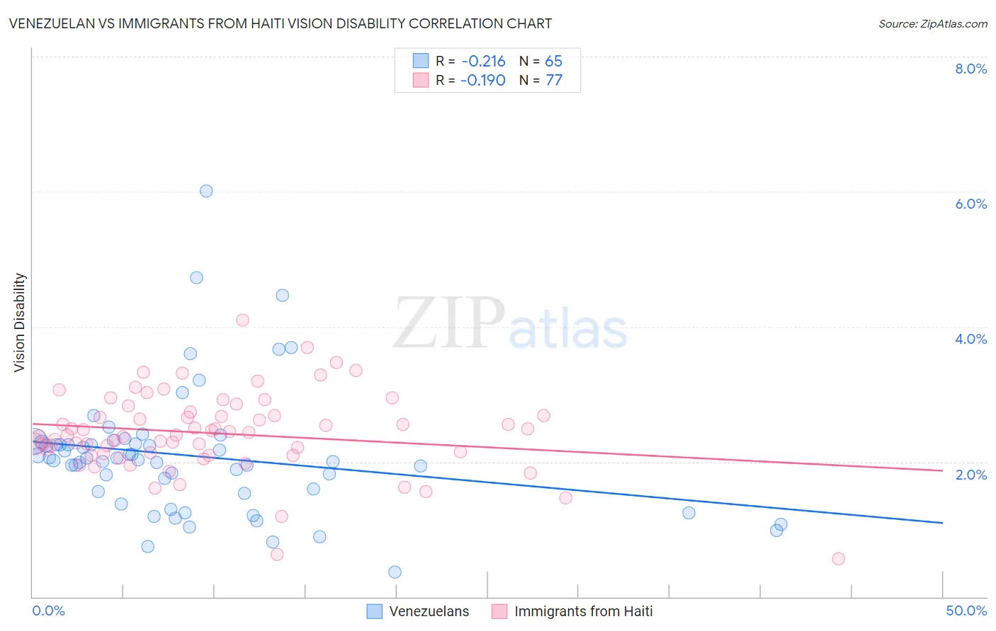 Venezuelan vs Immigrants from Haiti Vision Disability